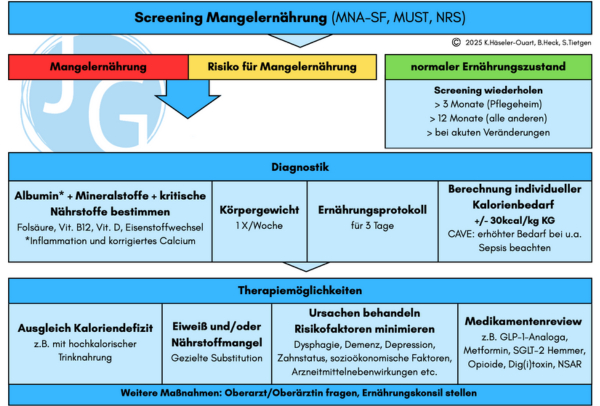 Pocketcard zur Mangelernährung
